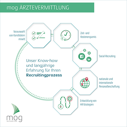 mog Ärztevermittlung: Personalvermittlung und Kandidatensuche Infografik: die Services der mog Ärztevermittlung für Kliniken und Krankenhäuser