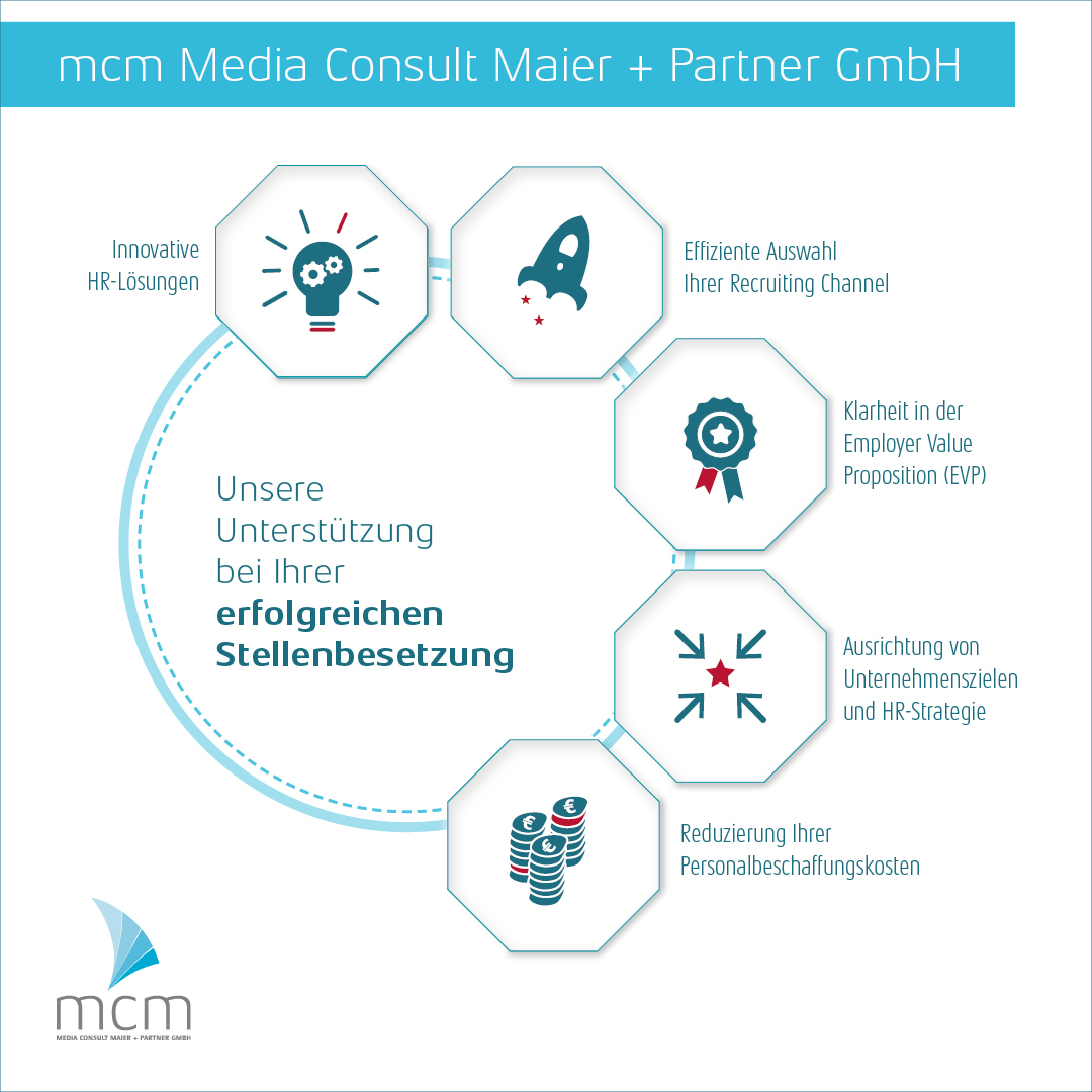 Infografik: die Agenturleistungen von MCM Media Consult Maier + Partner GmbH als Personalvermittler und Mediaagentur für Kliniken und Krankenhäuser