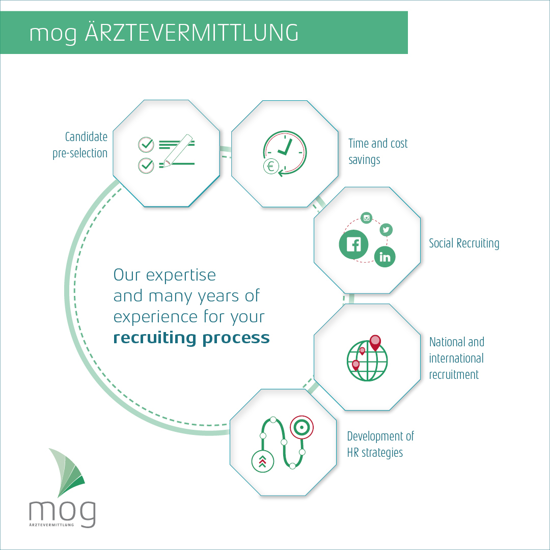 mog Ärztevermittlung: Recruitment and candidate search Infographic: the services of the MOG Ärztevermittlung for clinics and hospitals